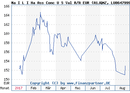 Chart: Na I L I Ha Ass Conc U S Val R/A EUR) | LU0647999324